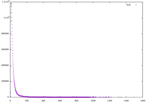 HOG distance distribution