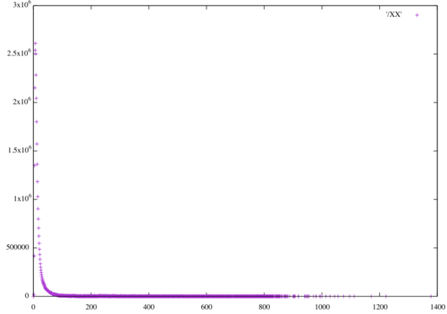 SURF Fast distance distribution